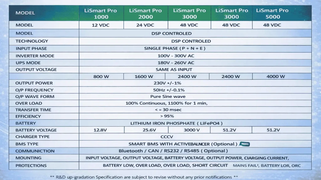 LiSmart Pro 1000 2000 3000 and 5000 lithium inverter specifications chart with LiFePO4 battery details