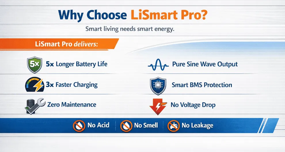 LiSmart Pro smart lithium inverter features including longer battery life, faster charging, zero maintenance and pure sine wave output